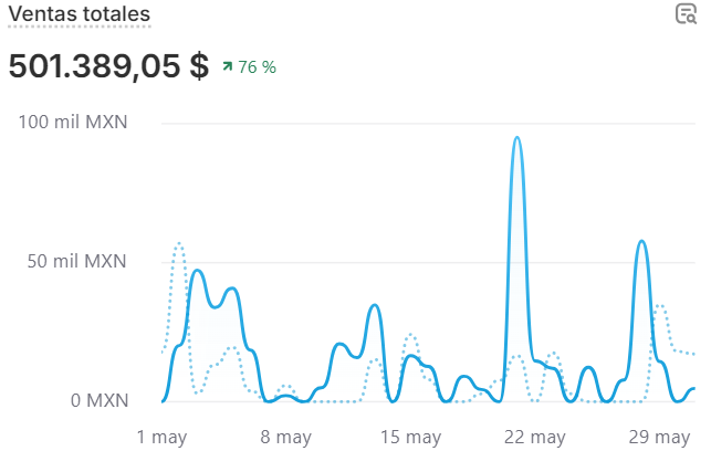 Captura de Shopify Analytics: ventas totales de $501,389.05, 76% más que el periodo anterior